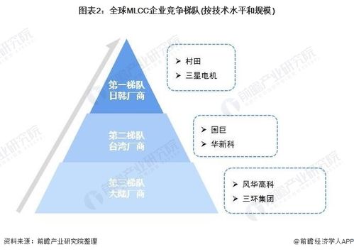 趋势丨mlcc的三个梯队 三大应用市场 五大技术趋势