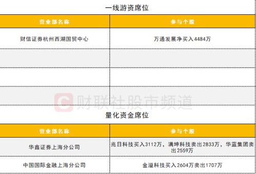 北向资金减仓科技股 中证500etf 510500 成交额环比大增